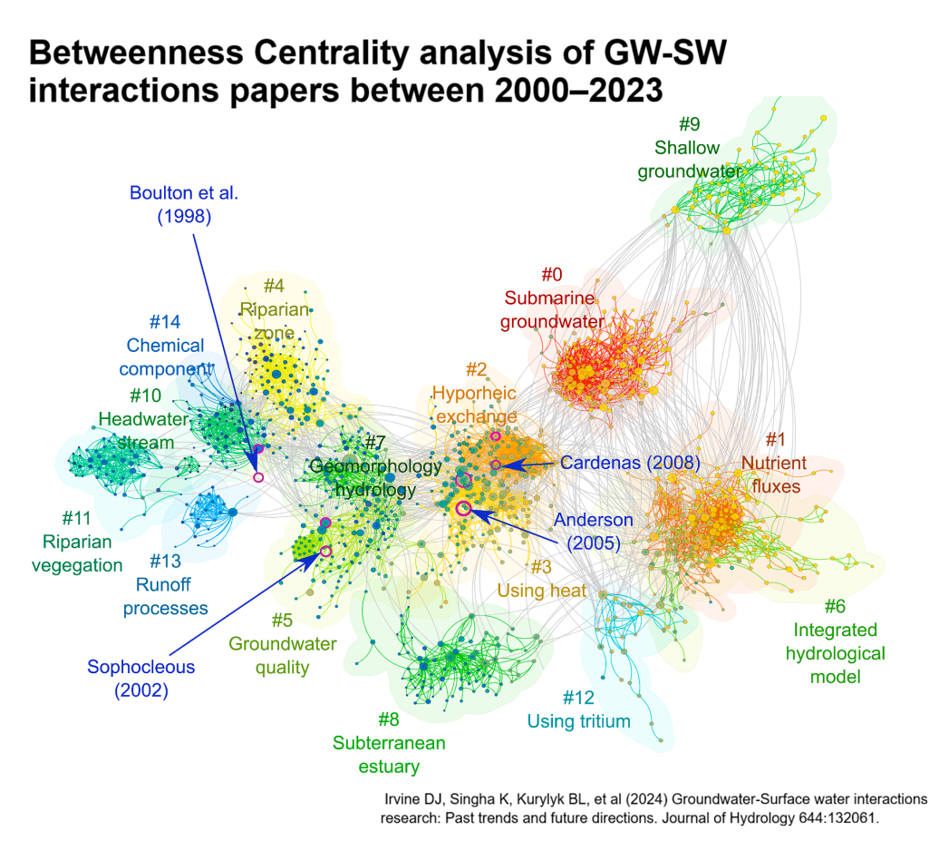 The Importance of Multidisciplinary in Research